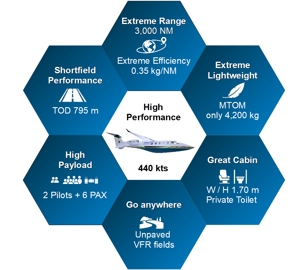 Piero Jet III key benefits at a glance