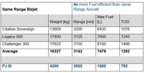 Comparison with business jets of similar range